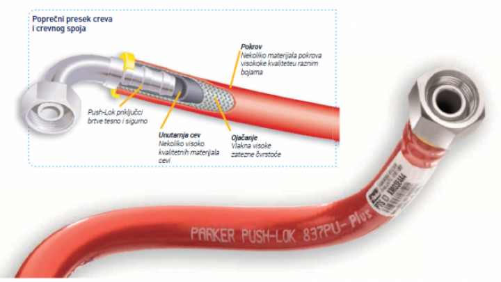 Parker Push-Lok® višenamensko crevo niskog pritiska