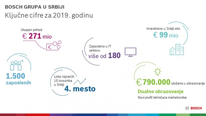 Bosch - Poslovni rezultati za 2019. godinu
