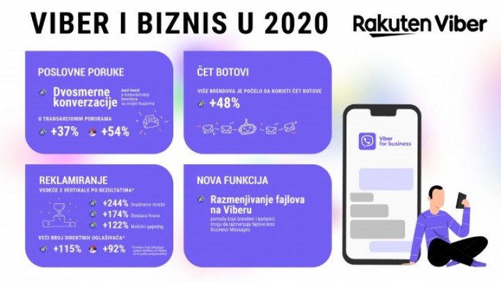 Aplikacije za razmenu poruka zabeležile značajni rast u B2B/poslovnom segmentu tokom 2020.