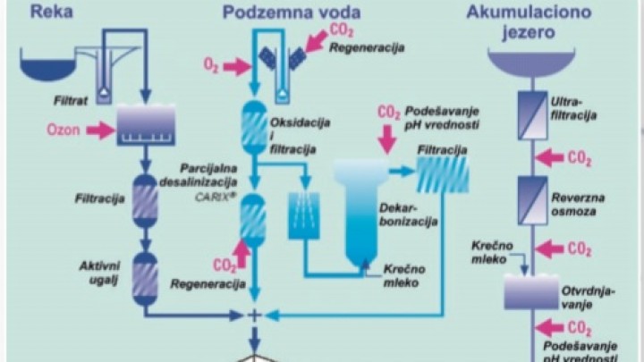 PRIMENA TEHNIČKIH GASOVA U PRERADI VODE ZA PIĆE I OTPADNIH VODA