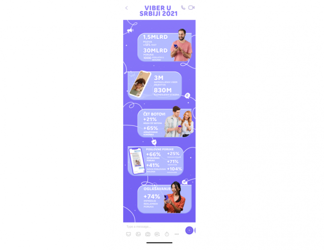 Viber u Srbiji: Ovako je izgledala 2021. u brojkama