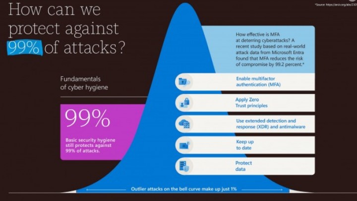Microsoft je objavio godišnji Digital Defense izveštaj: Špijunaža podstiče globalne kibernetičke napade