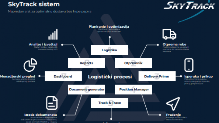SkyTrack sistem