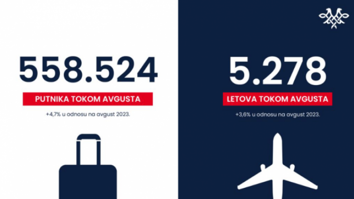 Er Srbija prevezla više od 558.000 putnika u avgustu
