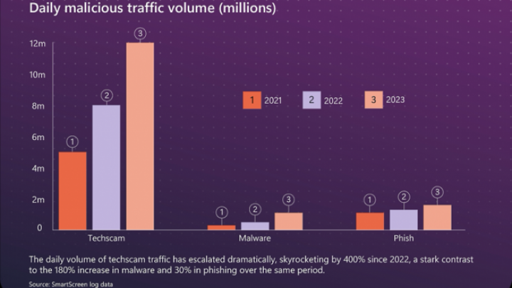 Microsoft Digital Defense Report: 600 miliona sajber napada dnevno