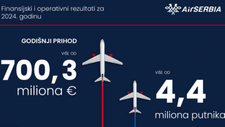 Profit Er Srbije prvi put veći od 50 miliona EUR