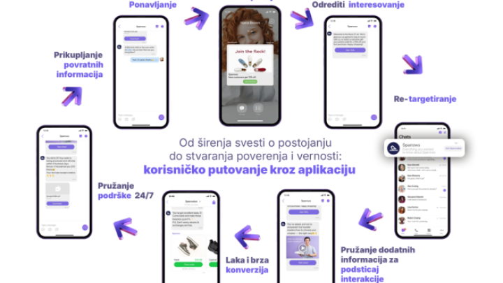 Budućnost komunikacije brendova i potrošača: top 5 trendova za 2025. i nadalje