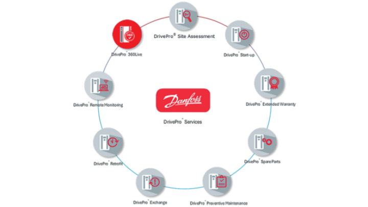 Danfoss DrivePro®: Put ka većoj efikasnosti i pouzdanosti