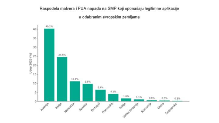 Kaspersky: Mala i srednja preduzeća  na udaru malvera maskiranog u legitimne alate